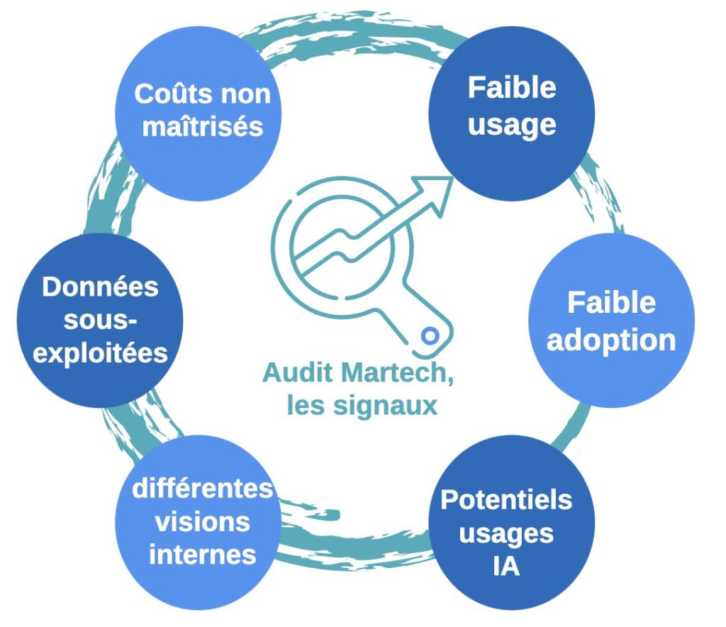Illustration des 6 signaux révélant la nécessité d’un audit Martech pour optimiser une stack martech et améliorer la performance marketing.