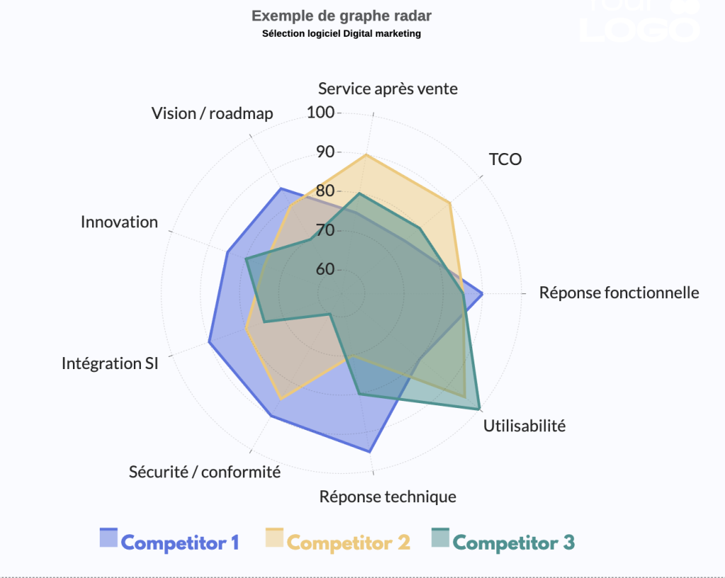 radar de sélection d’un logiciel d’entreprise