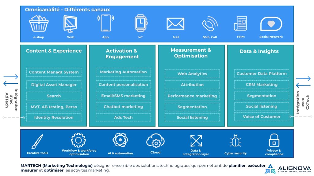 audit stack martech solutions technologiques marketing 