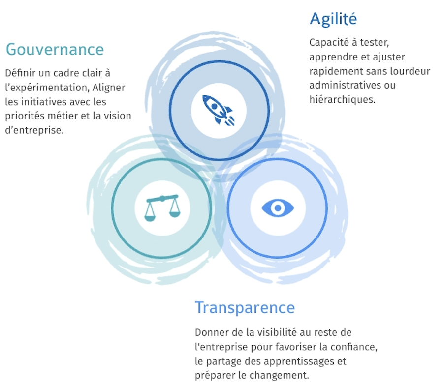 conditions de support de l'innovation en entreprise