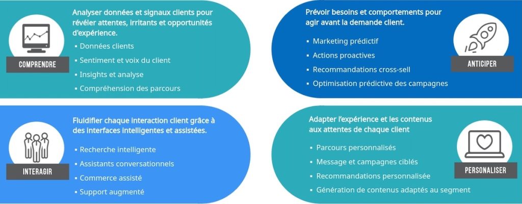 capacités de l’IA dans l’expérience client : comprendre, interagir et anticiper les besoins clients