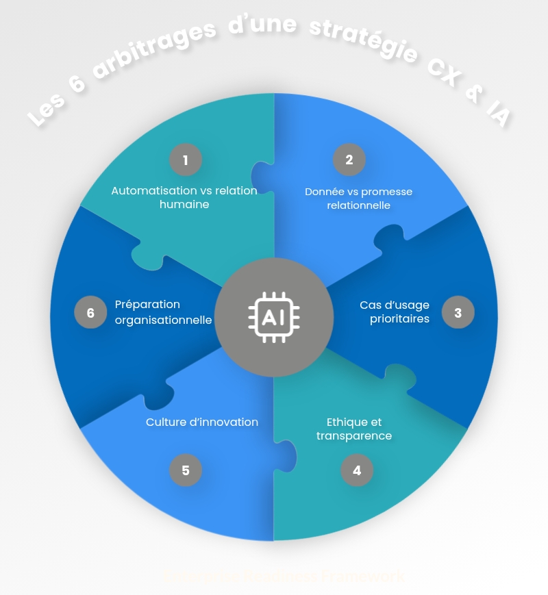 infographie des arbitrages stratégiques pour réussir une stratégie CX et IA