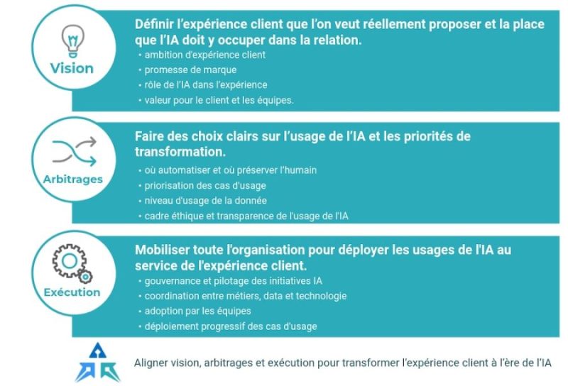 framework de transformation CX et IA : vision stratégique, arbitrages dirigeants et exécution organisationnelle
